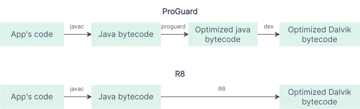 ProGuard vs R8 conversion process