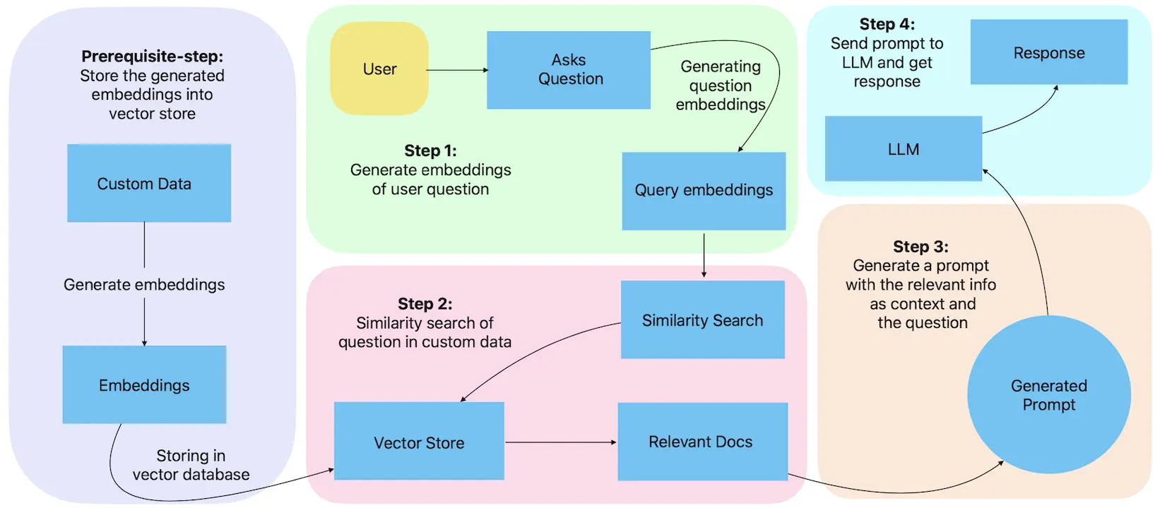 An image of a diagram explaining RAG architecture