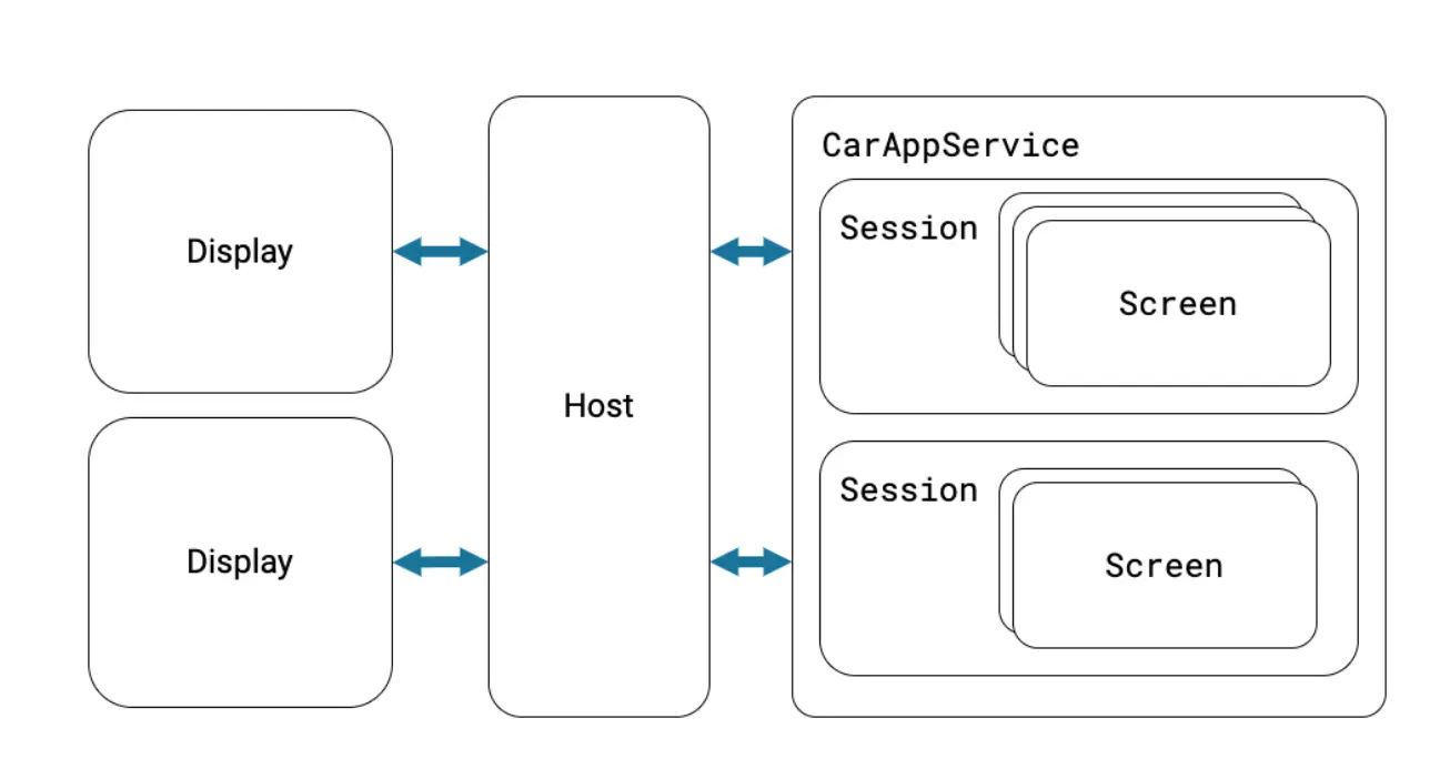 Car app development building blocks