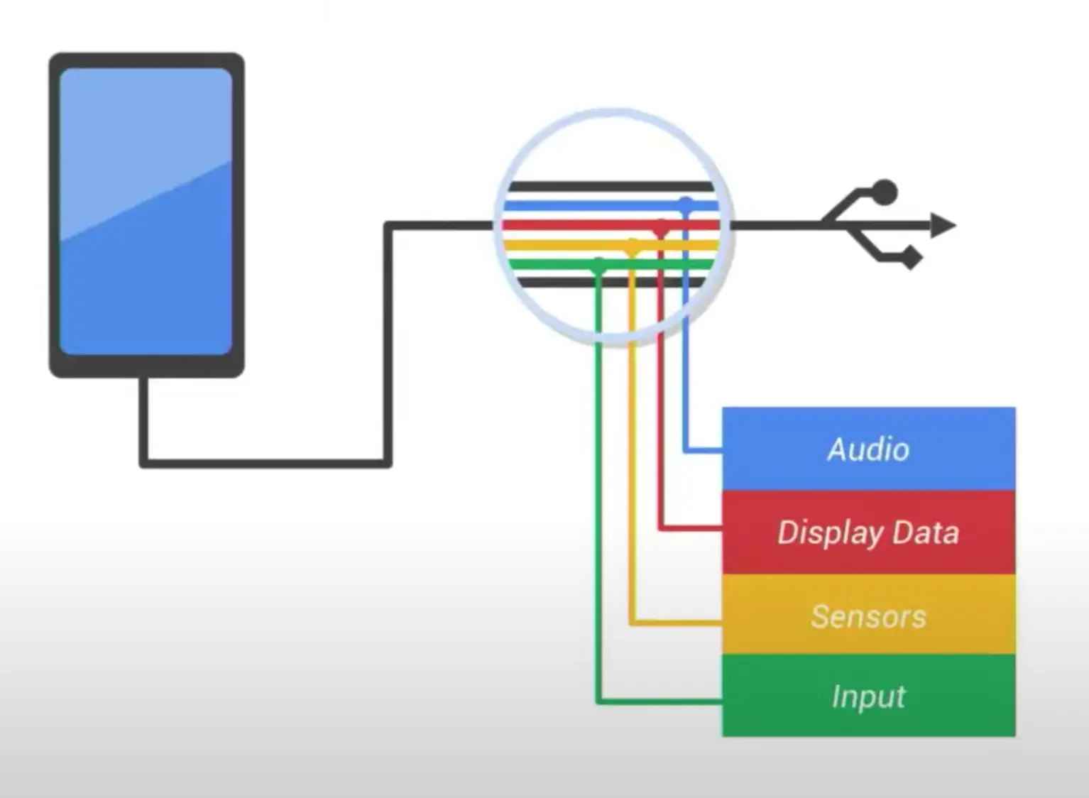 Communication between Android device and Car using prioritized channels