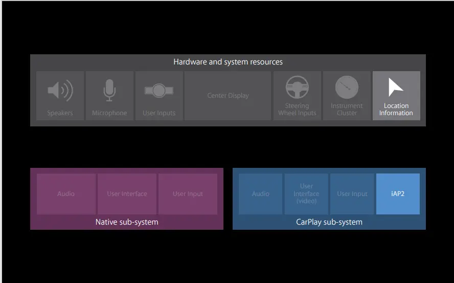 System overview of car’s infotainment unit